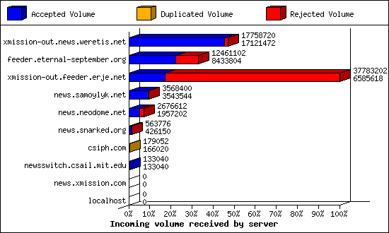 Incoming volume received by server