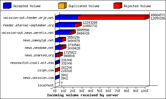 Incoming volume received by server