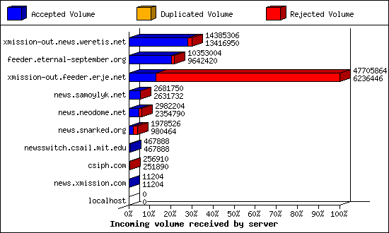 Incoming volume received by server