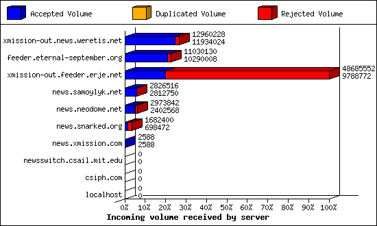 Incoming volume received by server