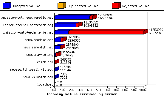 Incoming volume received by server
