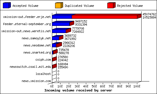 Incoming volume received by server