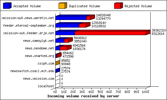 Incoming volume received by server