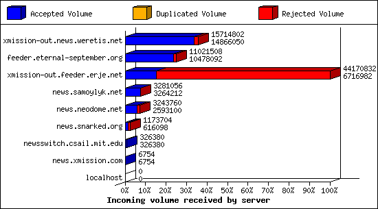 Incoming volume received by server