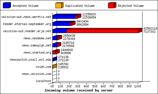 Incoming volume received by server