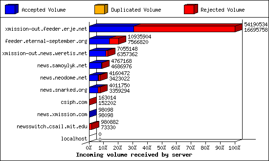 Incoming volume received by server