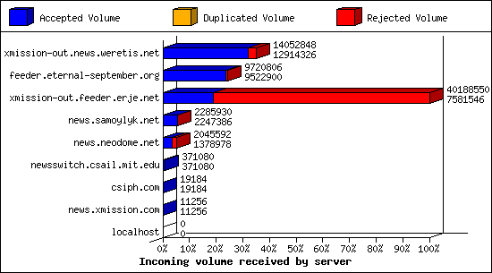 Incoming volume received by server