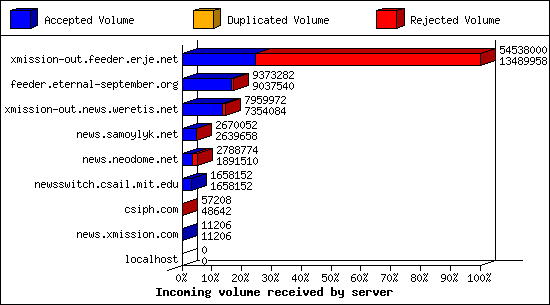 Incoming volume received by server