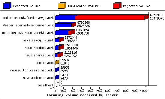Incoming volume received by server