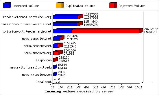 Incoming volume received by server