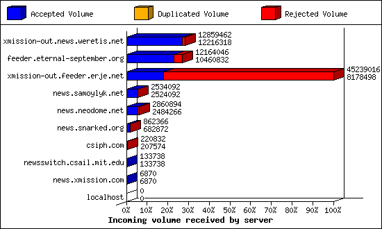 Incoming volume received by server