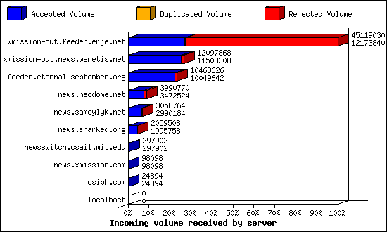 Incoming volume received by server