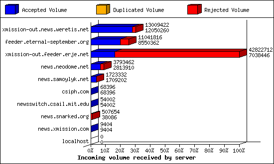 Incoming volume received by server