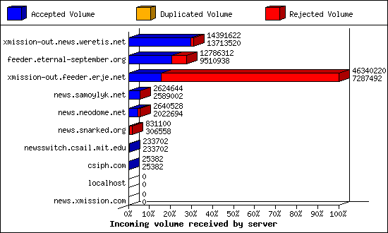 Incoming volume received by server