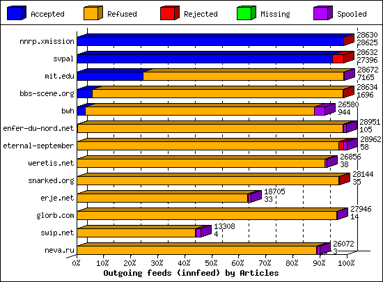Outgoing feeds (innfeed) by Articles
