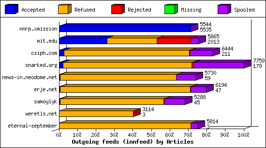 Outgoing feeds (innfeed) by Articles