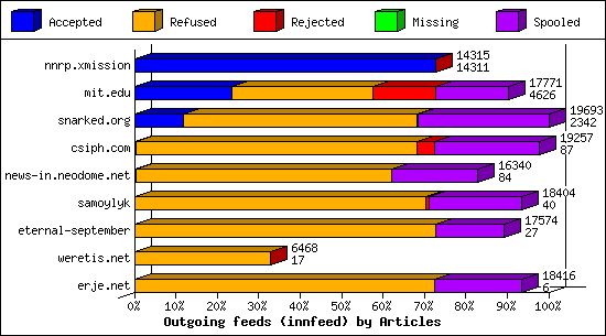 Outgoing feeds (innfeed) by Articles