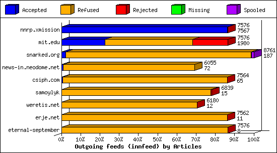 Outgoing feeds (innfeed) by Articles
