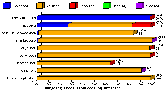 Outgoing feeds (innfeed) by Articles