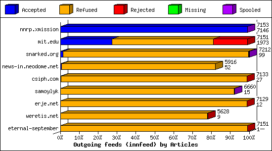 Outgoing feeds (innfeed) by Articles