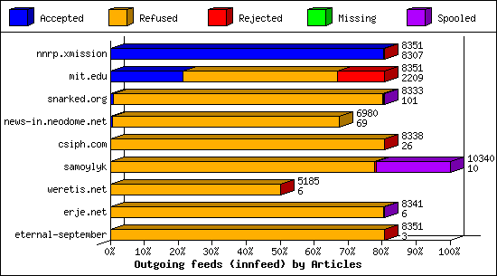 Outgoing feeds (innfeed) by Articles
