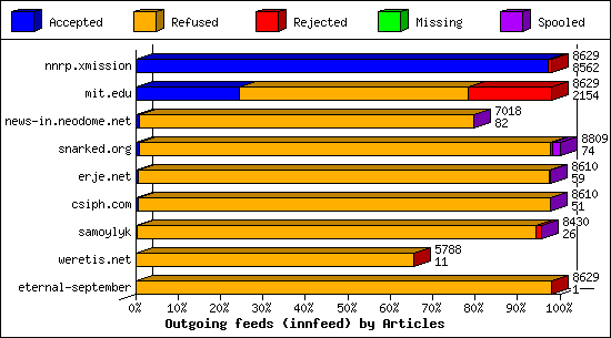 Outgoing feeds (innfeed) by Articles