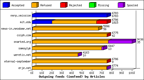 Outgoing feeds (innfeed) by Articles