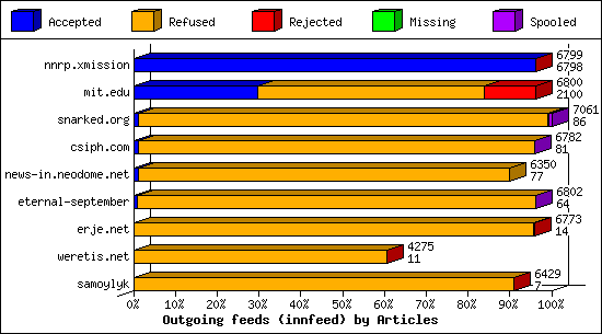 Outgoing feeds (innfeed) by Articles