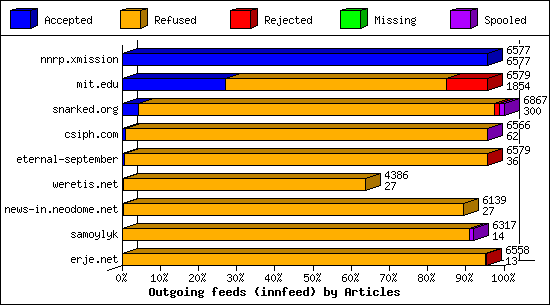 Outgoing feeds (innfeed) by Articles
