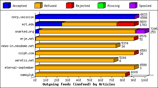 Outgoing feeds (innfeed) by Articles