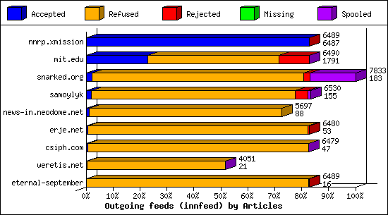 Outgoing feeds (innfeed) by Articles