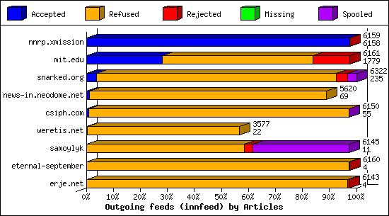 Outgoing feeds (innfeed) by Articles