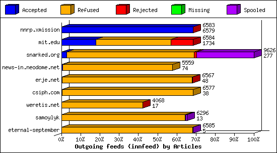 Outgoing feeds (innfeed) by Articles
