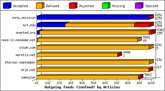 Outgoing feeds (innfeed) by Articles