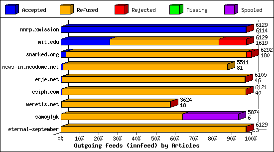 Outgoing feeds (innfeed) by Articles