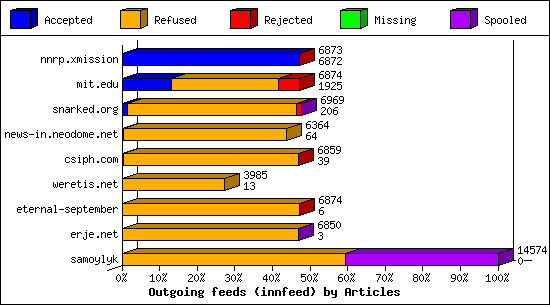 Outgoing feeds (innfeed) by Articles