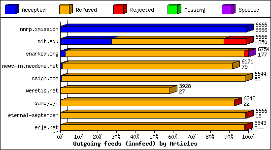 Outgoing feeds (innfeed) by Articles