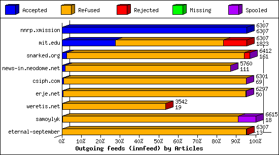 Outgoing feeds (innfeed) by Articles