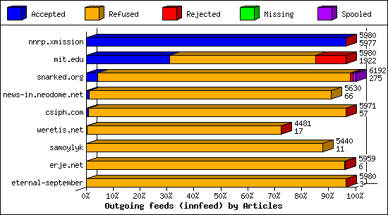 Outgoing feeds (innfeed) by Articles