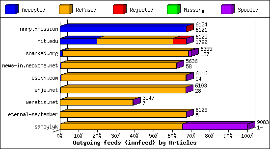 Outgoing feeds (innfeed) by Articles