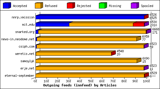 Outgoing feeds (innfeed) by Articles