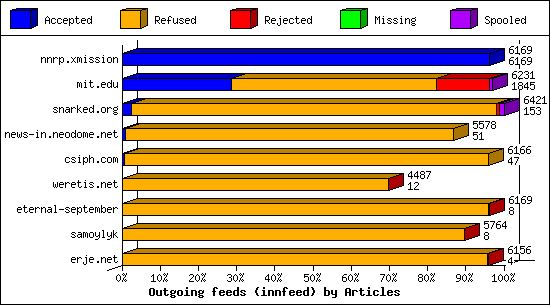 Outgoing feeds (innfeed) by Articles