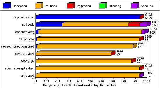 Outgoing feeds (innfeed) by Articles