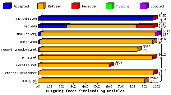 Outgoing feeds (innfeed) by Articles