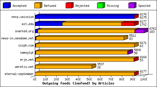 Outgoing feeds (innfeed) by Articles
