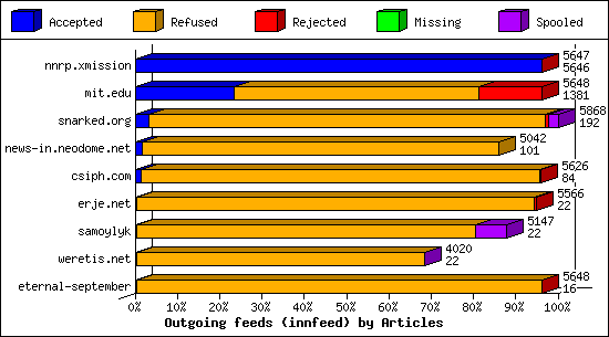 Outgoing feeds (innfeed) by Articles