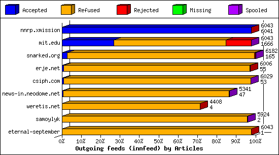 Outgoing feeds (innfeed) by Articles