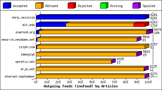 Outgoing feeds (innfeed) by Articles