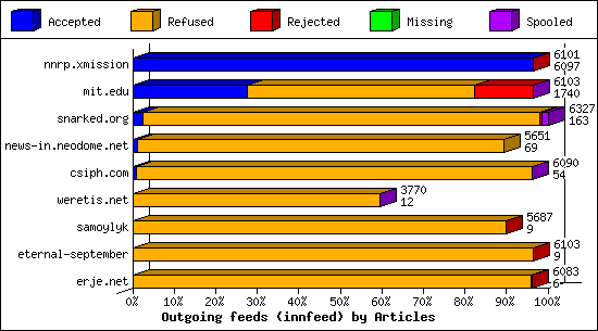 Outgoing feeds (innfeed) by Articles