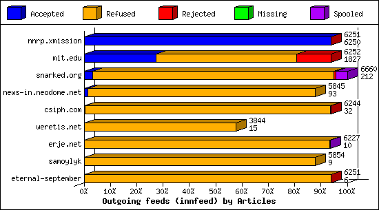 Outgoing feeds (innfeed) by Articles